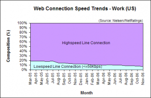 Web Connection Speed Trends - November 2006 - U.S. work users