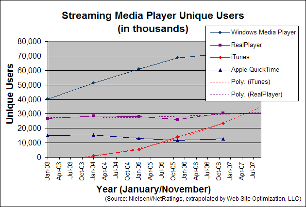 streaming media players growth itunes, realmedia, quicktime, and windows media