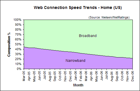 Web Connection Speed Trends December 2006 - U.S. home users