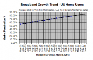 Broadband Adoption Growth Trend - December 2006 - U.S. home users