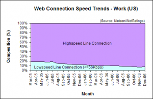 Web Connection Speed Trends - December 2006 - U.S. work users