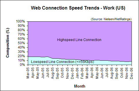 Web Connection Speed Trends - December 2006 - U.S. work users