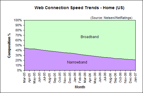 Web Connection Speed Trends January 2007 - U.S. home users