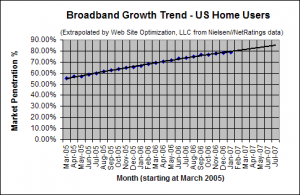 Broadband Adoption Growth Trend - January 2007 - U.S. home users