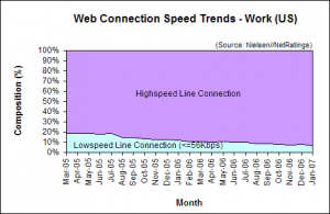 Web Connection Speed Trends - January 2007 - U.S. work users