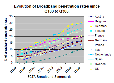 evolution in broadband penetration rates european countries