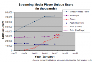 streaming media players growth itunes, realmedia, quicktime, and windows media