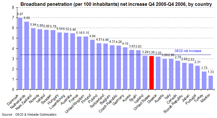 broadband penetration net increase from q4 2005 to q4 2006 by country