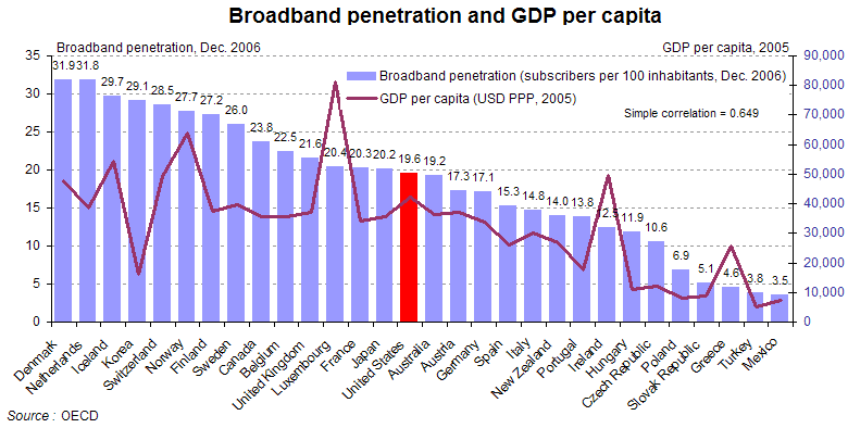 broadband penetration versus gdp per capita by country