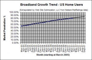 Broadband Adoption Growth Trend - March 2007 - U.S. home users
