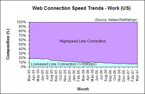 Web Connection Speed Trends - March 2007 - U.S. work users