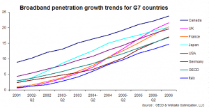 oecd broadband growth trends g7 countries