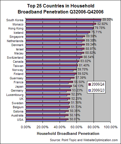 Top 25 countries in household broadband penetration Q32006 - Q42006