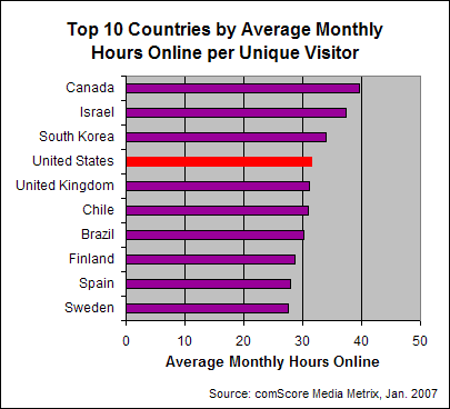 average hours online for top 10 countries january 2007