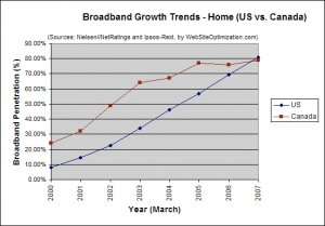 US versus Canada broadband growth March 2007