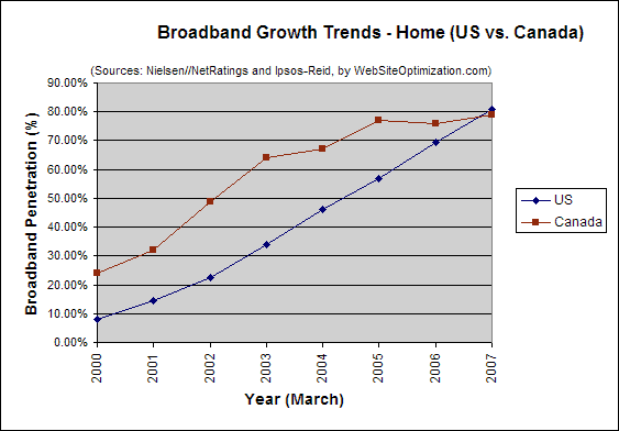 US versus Canada broadband growth March 2007