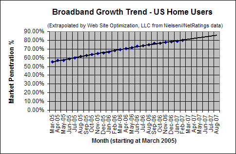 Broadband Adoption Growth Trend - February 2007 - U.S. home users