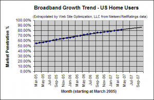 Broadband Adoption Growth Trend - April 2007 - U.S. home users