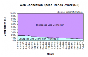 Web Connection Speed Trends - February 2007 - U.S. work users