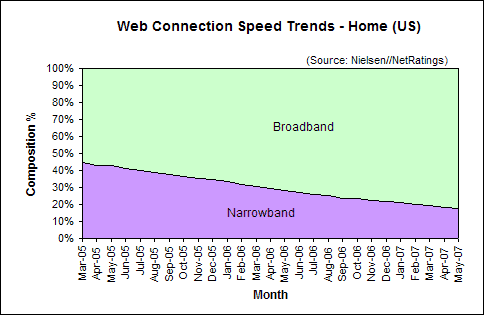 Web Connection Speed Trends May 2007 - U.S. home users