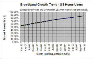 Broadband Adoption Growth Trend - May 2007 - U.S. home users