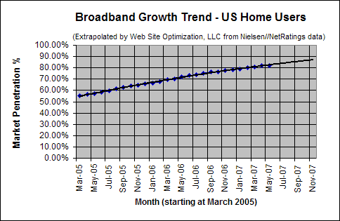 Broadband Adoption Growth Trend - May 2007 - U.S. home users