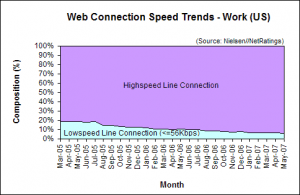 Web Connection Speed Trends - May 2007 - U.S. work users