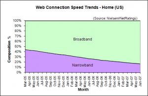 Web Connection Speed Trends June 2007 - U.S. home users
