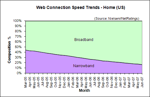Web Connection Speed Trends June 2007 - U.S. home users