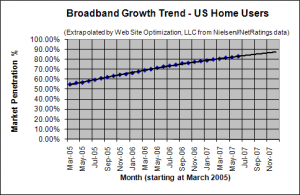 Broadband Adoption Growth Trend - June 2007 - U.S. home users