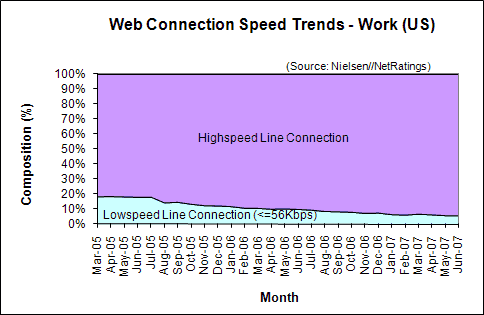 Web Connection Speed Trends - June 2007 - U.S. work users