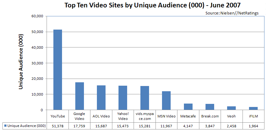 Top Ten Video Sites by Audience - June 2007