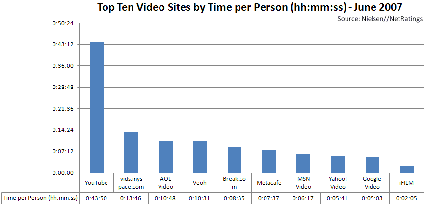 Top Ten Video Sites by Time - June 2007