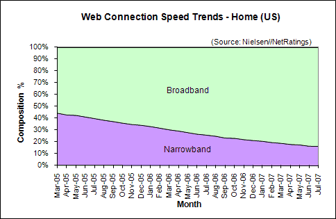 Web Connection Speed Trends July 2007 - U.S. home users