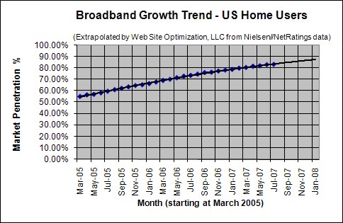 Broadband Adoption Growth Trend - July 2007 - U.S. home users