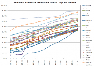 Household Broadband Penetration Growth - Top 25 Countires Q1 2004 - Q1 2007
