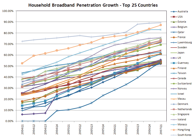 Household Broadband Penetration Growth - Top 25 Countires Q1 2004 - Q1 2007