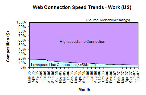 Web Connection Speed Trends - July 2007 - U.S. work users