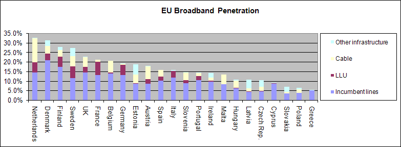 European Broadband Penetration Composition Q107