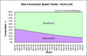 Web Connection Speed Trends August 2007 - U.S. home users