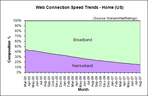 Web Connection Speed Trends August 2007 - U.S. home users