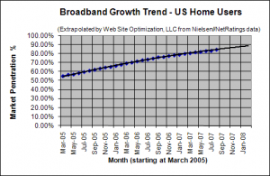 Broadband Adoption Growth Trend - August 2007 - U.S. home users