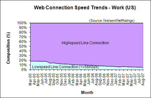 Web Connection Speed Trends - August 2007 - U.S. work users