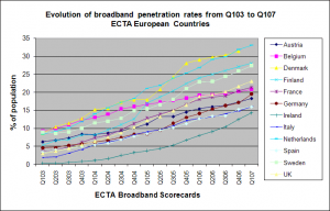 Evolution of Broadband Penetration Rates in Europe Q103 to Q107