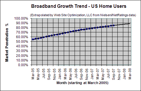Broadband Adoption Growth Trend - September 2007 - U.S. home users
