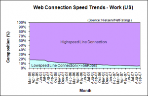 Web Connection Speed Trends - September 2007 - U.S. work users