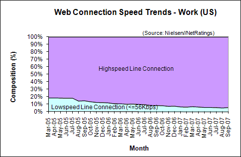 Web Connection Speed Trends - September 2007 - U.S. work users