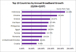 top 10 countries in broadband penetration annual growth