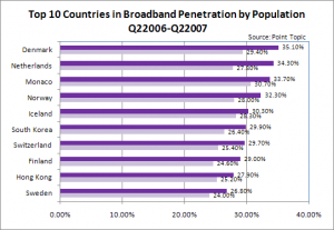 top 10 broadband in broadband penetration by population