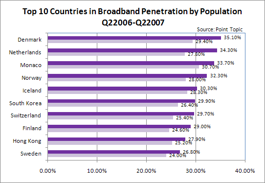 top 10 broadband in broadband penetration by population